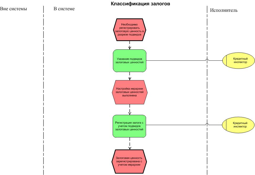 Классификация залогов | Кредитование | Договоры обеспечения | 1B291020